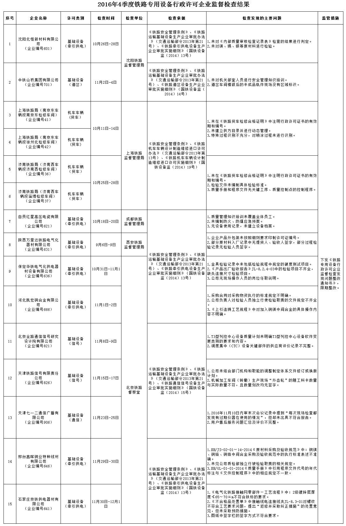 2016年第四季度铁路专用设备行政许可企业监督检查情况通报——聚焦铁路专用测量设备