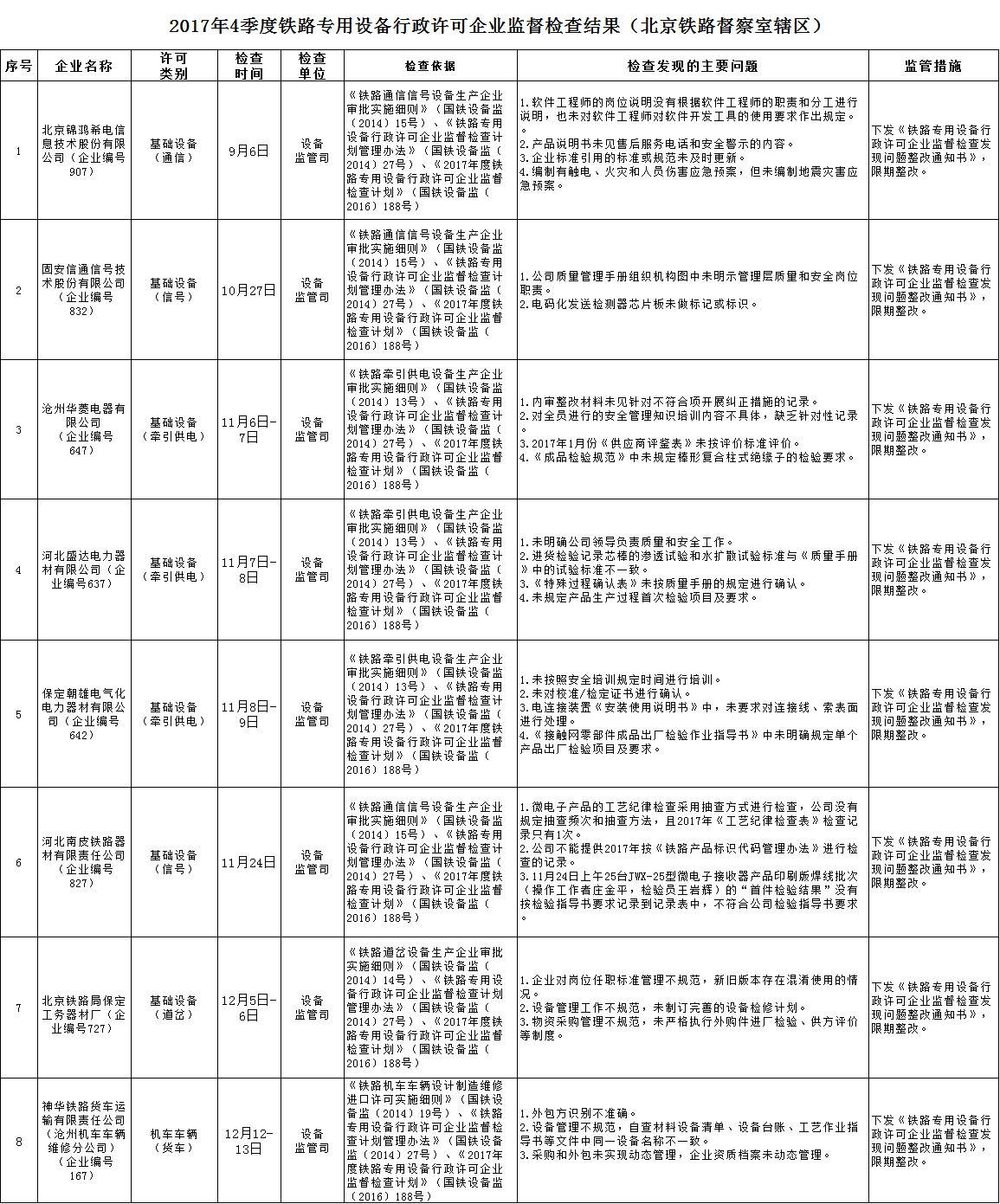2017年4季度铁路专用设备行政许可企业监督检查情况通报